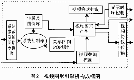 用SoC实现视频图形引擎功能的研究,第3张