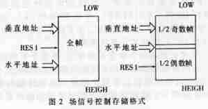 基于ＦＰＧＡ技术的新型高速图像采集,第3张