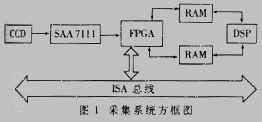 基于ＦＰＧＡ技术的新型高速图像采集,第2张