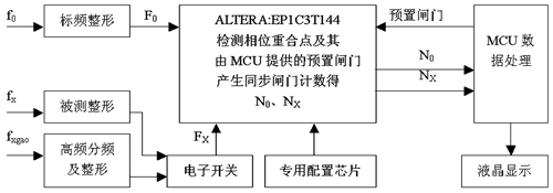 基于FPGA的相检宽带测频系统的设计,第2张