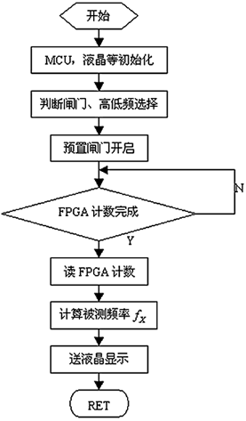 基于FPGA的相检宽带测频系统的设计,第5张