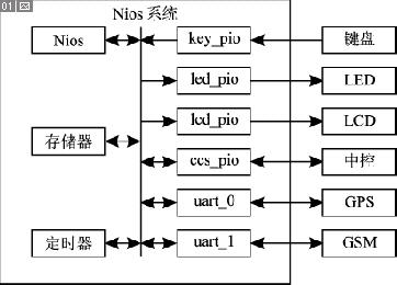 基于SoPC的汽车安全监控系统设计,第2张