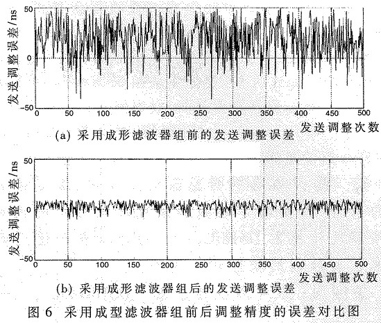 用成型滤波器组提高测距精度的一种方法,第6张