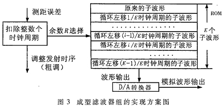 用成型滤波器组提高测距精度的一种方法,第4张