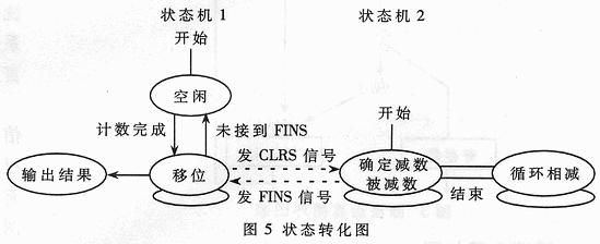 基于高速串行BCD码除法的数字频率计的设计,第5张