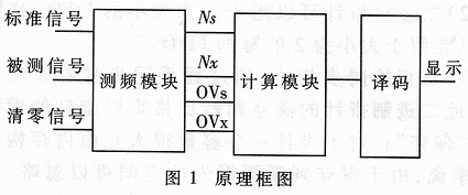 基于高速串行BCD码除法的数字频率计的设计,第2张