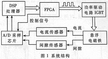 数字悬浮控制系统中的降噪方法及FPGA实现,第2张