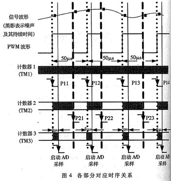 数字悬浮控制系统中的降噪方法及FPGA实现,第5张