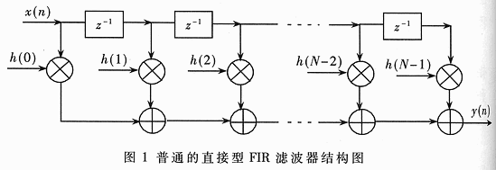 基于FPGA流水线分布式算法的FIR滤波器的实现,第2张