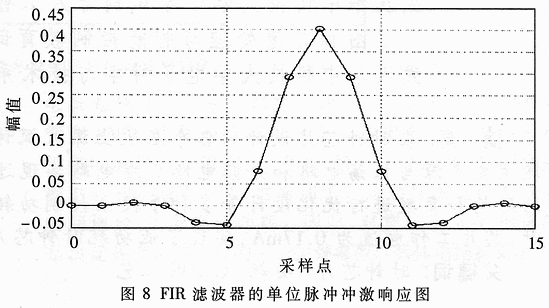 基于FPGA流水线分布式算法的FIR滤波器的实现,第14张