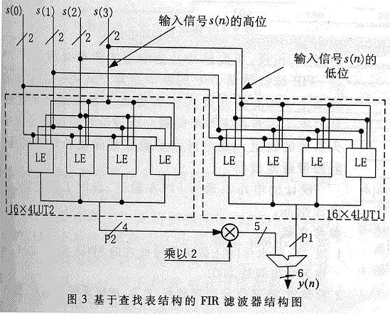 基于FPGA流水线分布式算法的FIR滤波器的实现,第9张