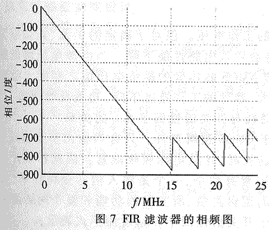 基于FPGA流水线分布式算法的FIR滤波器的实现,第13张