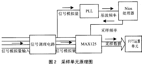 基于FPGA的新型谐波分析仪设计,第2张