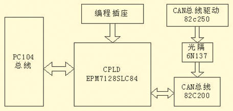 CPLD在嵌入式系统与CAN总线网络通信中的应用,第3张