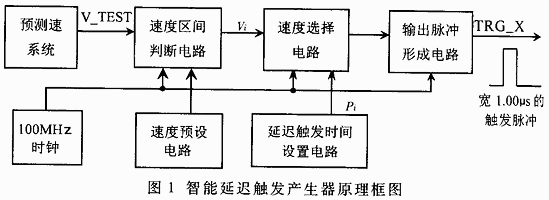 智能延迟触发产生器的设计,第2张