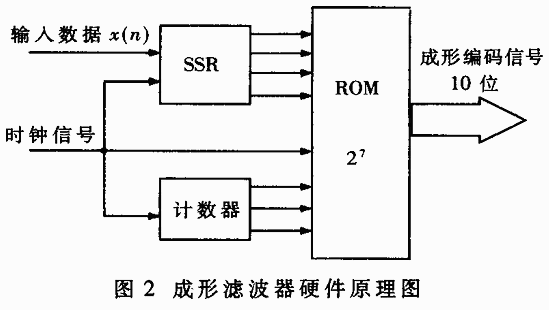 基于分布式算法和FPGA实现基带信号成形的研究,第7张