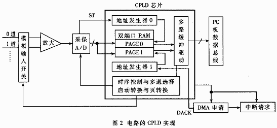 换体DMA高速数据采集电路原理及其CPLD实现,第3张