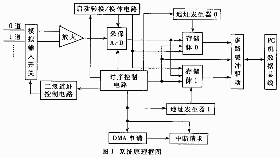 换体DMA高速数据采集电路原理及其CPLD实现,第2张