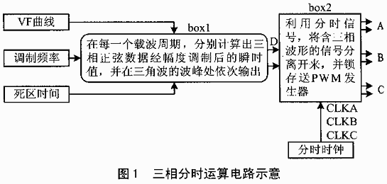 分时复用时CPLD设计变频系统中的应用,第2张