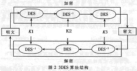 基于状态机和流水线技术的3DES加密算法及其FPGA设计,第2张