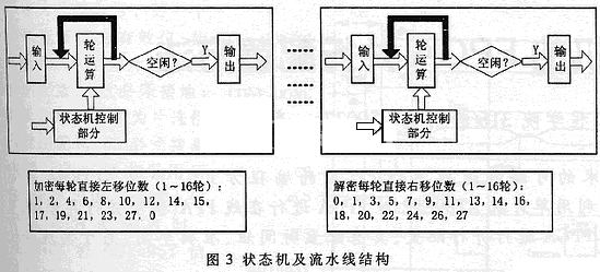 基于状态机和流水线技术的3DES加密算法及其FPGA设计,第3张