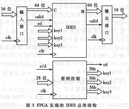 基于状态机和流水线技术的3DES加密算法及其FPGA设计,第5张