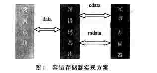 基于CPLD的容错存储器的设计实现,第5张