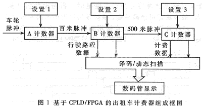 基于CPLDFPGA的出租车计费器,第2张