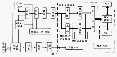 利用FPGA现小型声纳的片上系统集成,第3张