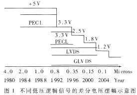 LVDS技术原理和设计简介,t1.gif (9142 字节),第2张