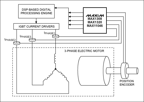 高性能、多通道、同时采样ADC在数据采集系统(DAS)中的设,图2. 典型的电机控制系统,第3张