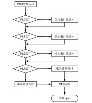 基于Proteus的远程抄表系统设计与仿真,第5张