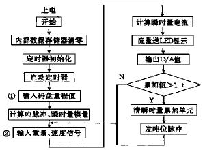 单片机二次表的软硬件设计,第3张