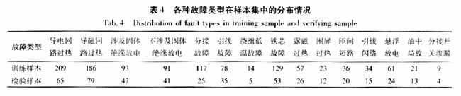 基于模糊输入的BP-ART2混合神经网络在电力变压器故障综合,第7张