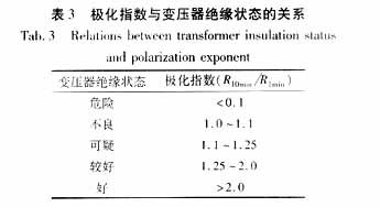 基于模糊输入的BP-ART2混合神经网络在电力变压器故障综合,第6张