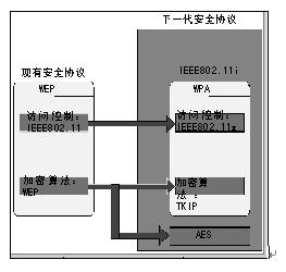 IEEE802.11i的网络构架和安全改进,第3张