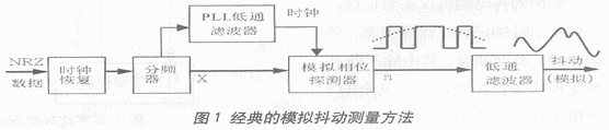 用DSP实现抖动(Jitter)测量的方法,第2张