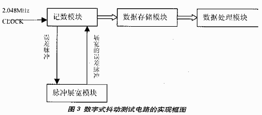 用DSP实现抖动(Jitter)测量的方法,第4张