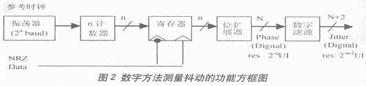 用DSP实现抖动(Jitter)测量的方法,第3张