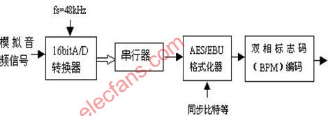 AESEBU接口标准,第2张