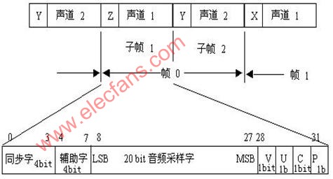 AESEBU接口标准,第3张