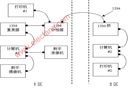 IEEE 1394拓扑结构,第2张