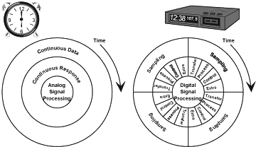 为什么使用DSP？,Comparison of analog and digital signal processing,第20张