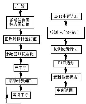 单片机控制步进电机驱动器原理,方式1程序框图,第5张