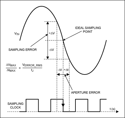 Aperture Jitter Calculator for,Figure 1. Sampling voltage error as a result of aperture jitter.,第5张