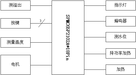 利用SPMC65P2102A单片机作为豆浆机的主控芯片的应用,第2张