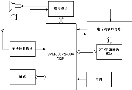 SPMC65P2408A单片机在报警主机中的应用,第2张