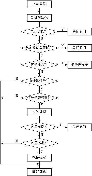 SPMC65P2404A单片机在智能IC卡燃气表中的应用,第4张