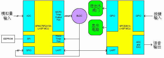 利用SPMC75F2413A单片机来开发直流变频洗衣机的原理,第2张