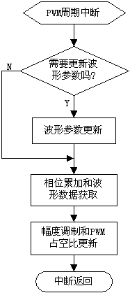 SPMC75F2413A单片机在AC变频空调中的应用,第5张